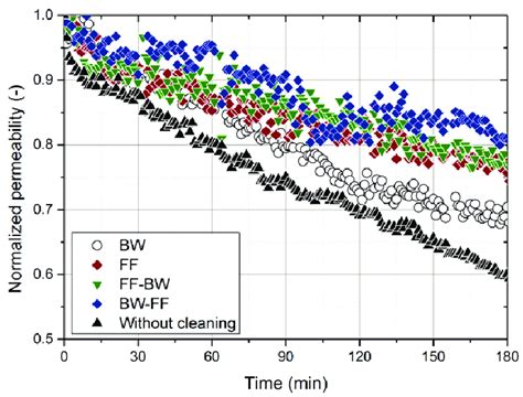 normalized water permeability test|how to calculate flux lmh.